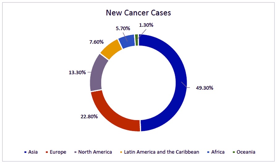 Incidencia del cáncer en los continentes