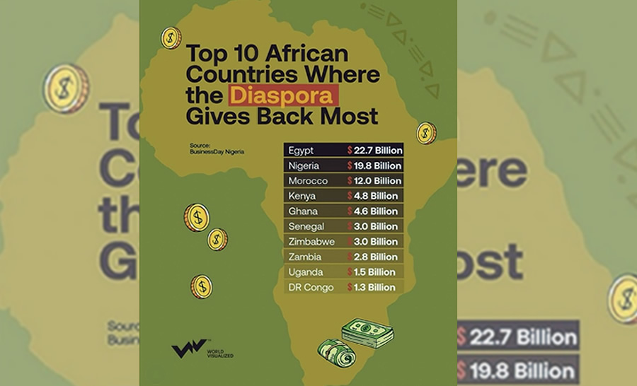 Ranking de remesas de la diáspora africana en 2024.