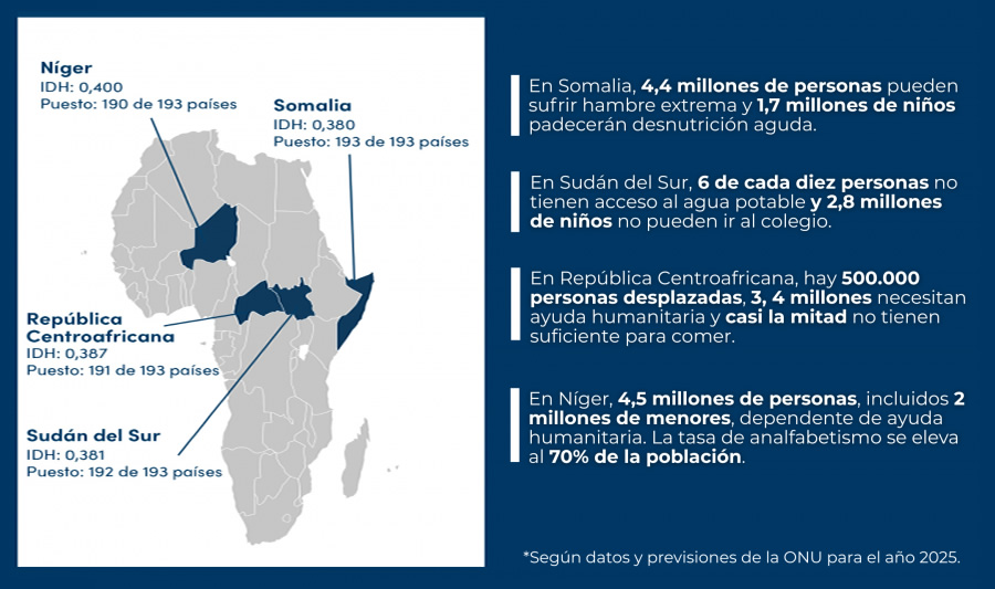 Informe de Manos Unidas de los países más pobres de África, según previsiones de la ONU para este año.