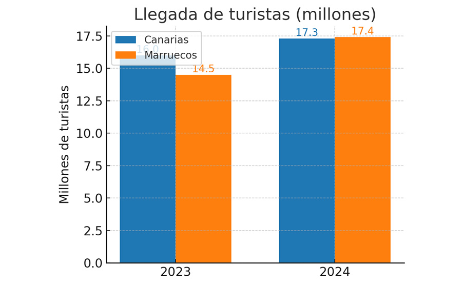 Gráfico comparativo de la evolución turística en Marruecos y Canarias. (Imagen: Radio Insular)